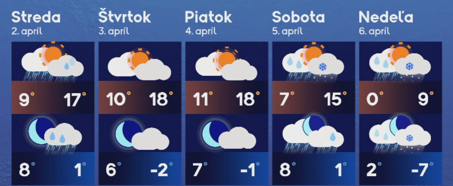 Počasie na prvý týždeň apríla